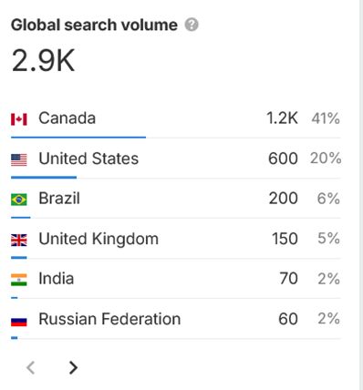 global search volume